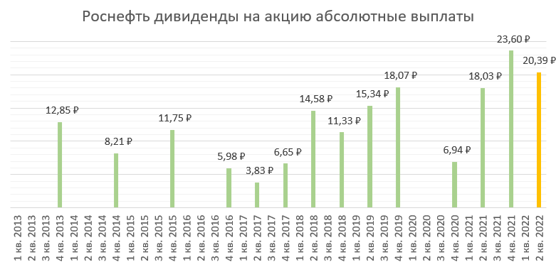 Индексация роснефть 2024 форум. Роснефть дивиденды. Роснефть дивиденды 2022. Роснефть дивиденды 2024. Роснефть дивиденды 2023.