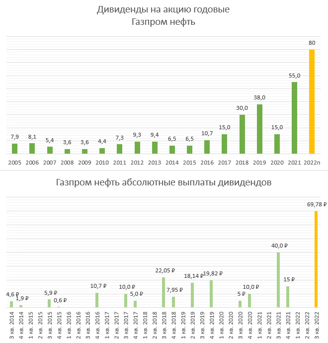 Последние дивиденды газпрома. Рынок инвестиций. Газпромнефть дивиденды. Дивиденды Газпрома в 2022. Рынок нефти.
