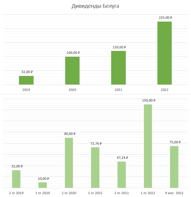 Будут ли дивиденды сбербанка за 2023 год. Дивиденды Сбербанка в 2022. Рост инвестиций. Финансовые показатели Сбербанка 2022.