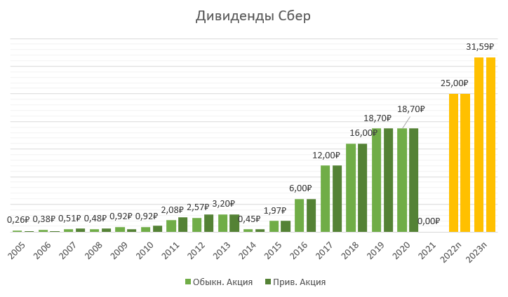 Стоимость Дивидендов Сбербанка