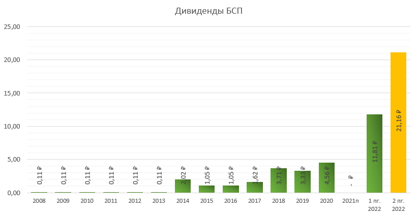 Дивиденды по итогам 2023 года