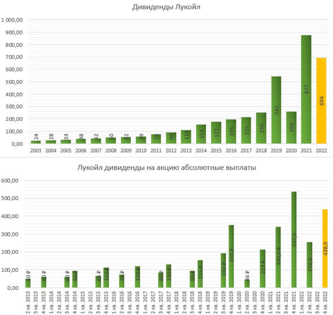 Выплата дивидендов в 2023 году