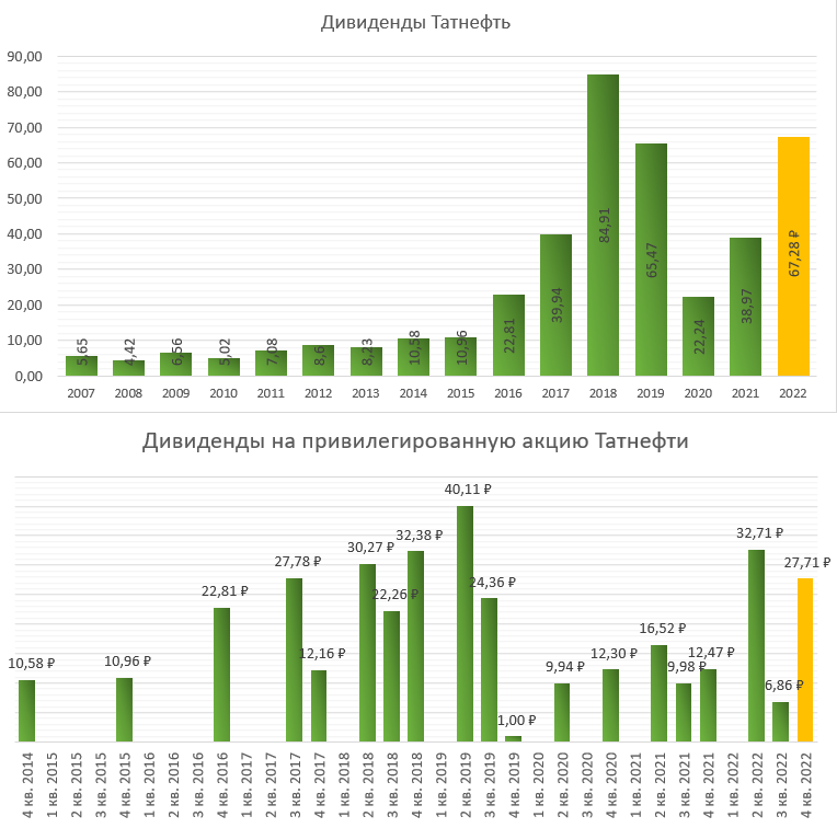 Дивиденды татнефть в 2023