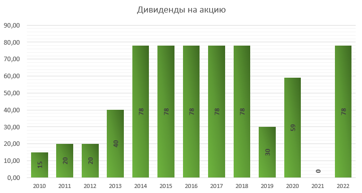 Акции лср дивиденды