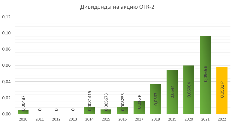 Дивиденды огк 2 в 2024 году. ОГК-2 дивиденды. Вложения в тг.