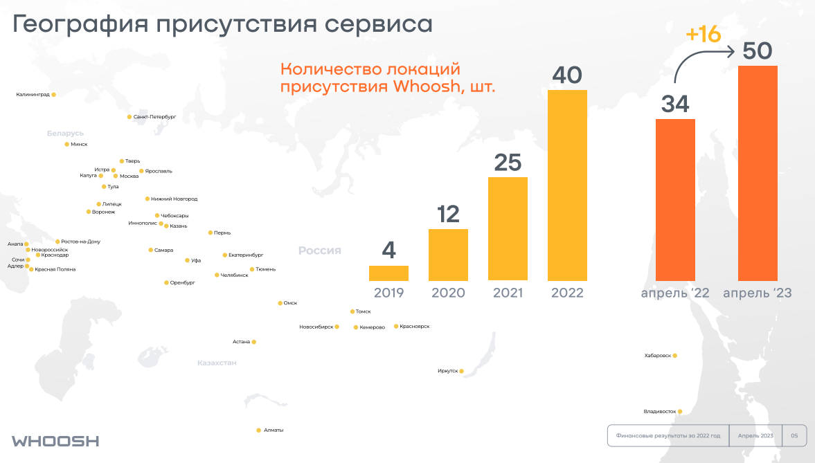 Рентабельность Whoosh. Whoosh акции. Структура акционеров Whoosh. Выручка Whoosh 2023.