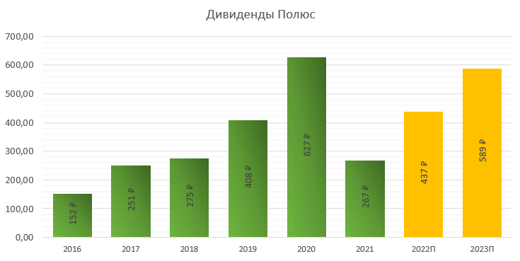 Дивиденды полюс золото