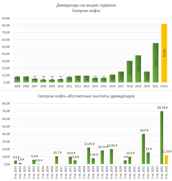 Дивиденды в 2023 году