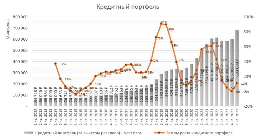 Тинькофф Банк (ТКС Групп): отчет за 1 кв. 2023 по МСФО. Впереди рекорды ...