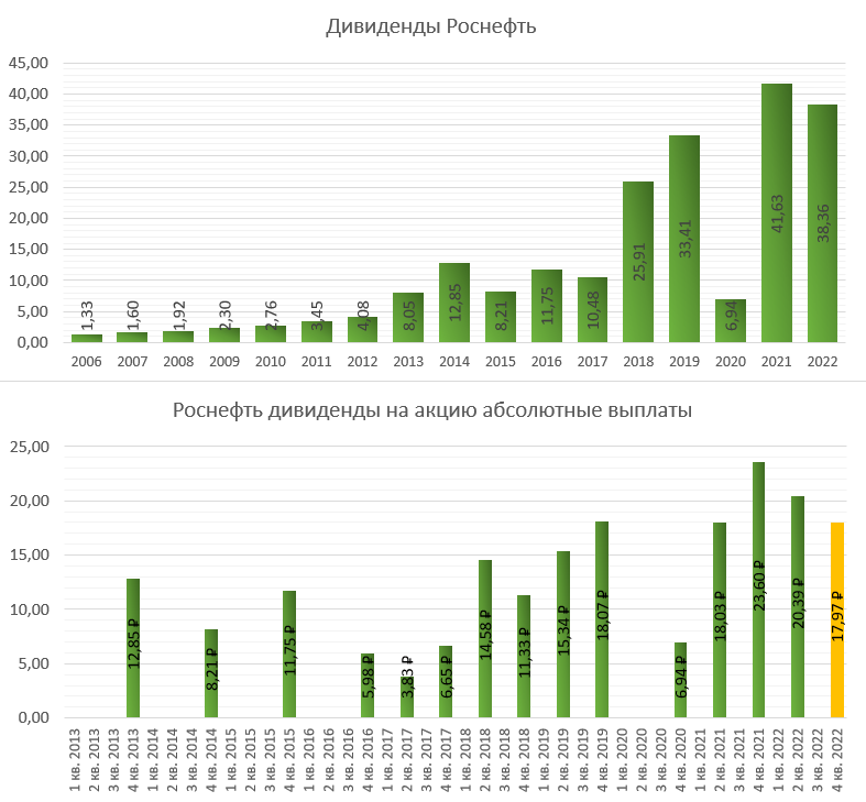 Дивиденды роснефти 2023 году прогноз. Роснефть дивиденды. Дивиденды Роснефть за 2023. Роснефть дивиденды 2024. Дивиденды Сбербанка по годам.