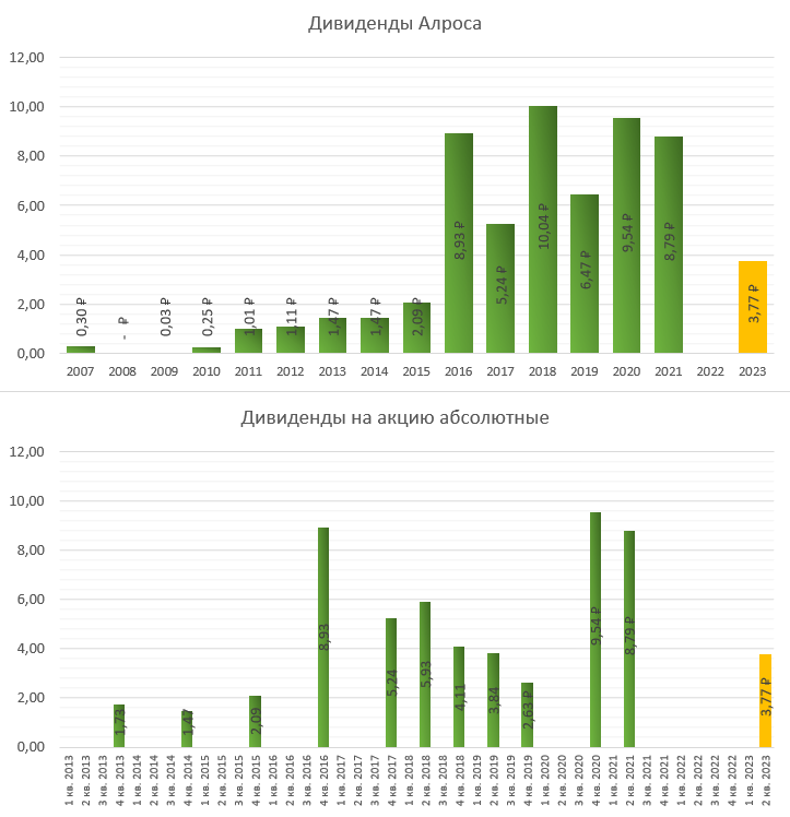 Московская биржа акции дивиденды 2024. Дивиденды АЛРОСА В 2024. Дивиденды по акциям АЛРОСА на 2 полугодие 2023 года. Акции АЛРОСА выросли за год.