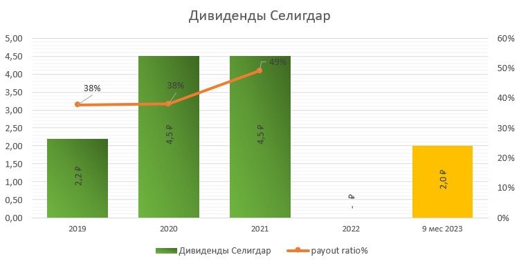 Акции выплата дивидендов 2023. Селигдар выручка по годам.