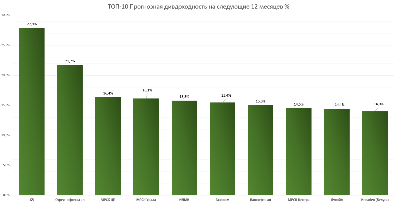 ТОП-10 российских акций по дивдоходности. На какие дивиденды стоит ...