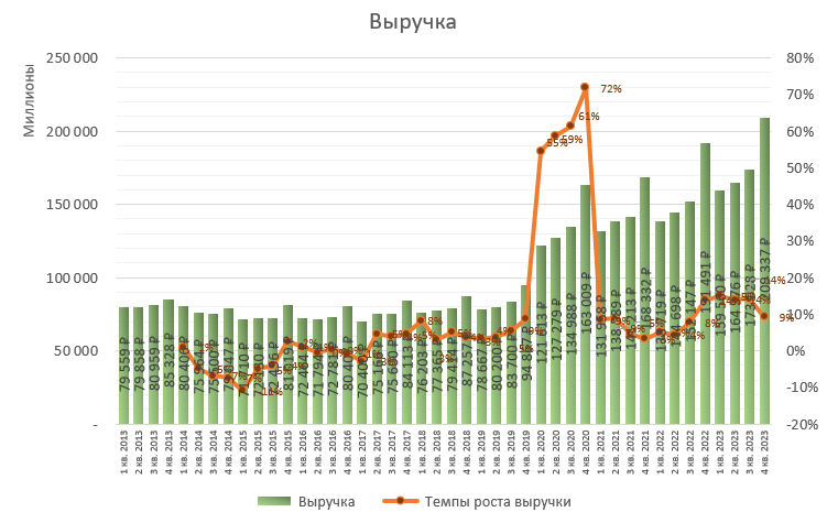 Ростелеком: отчет за 4 кв. 2023 по МСФО. Самая дешевая IT-компания ...