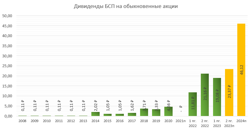 БСПБ: дивиденды за II полугодие 2023. Новая дивполитика и избыток ...
