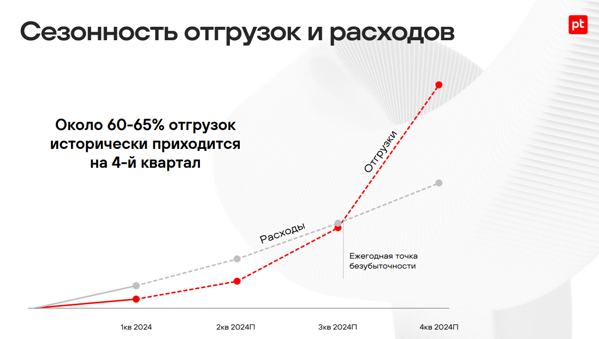 Группа Позитив (POSI): отчет за 1 кв. 2024 по МСФО. Сезонность она ...